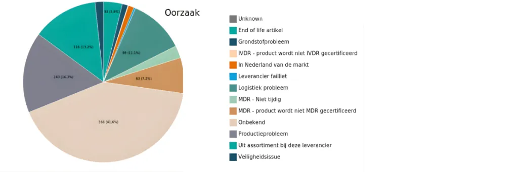 aantal dossiers meldingen 2025