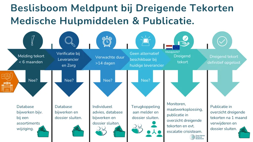 Beslisboom meldingen
