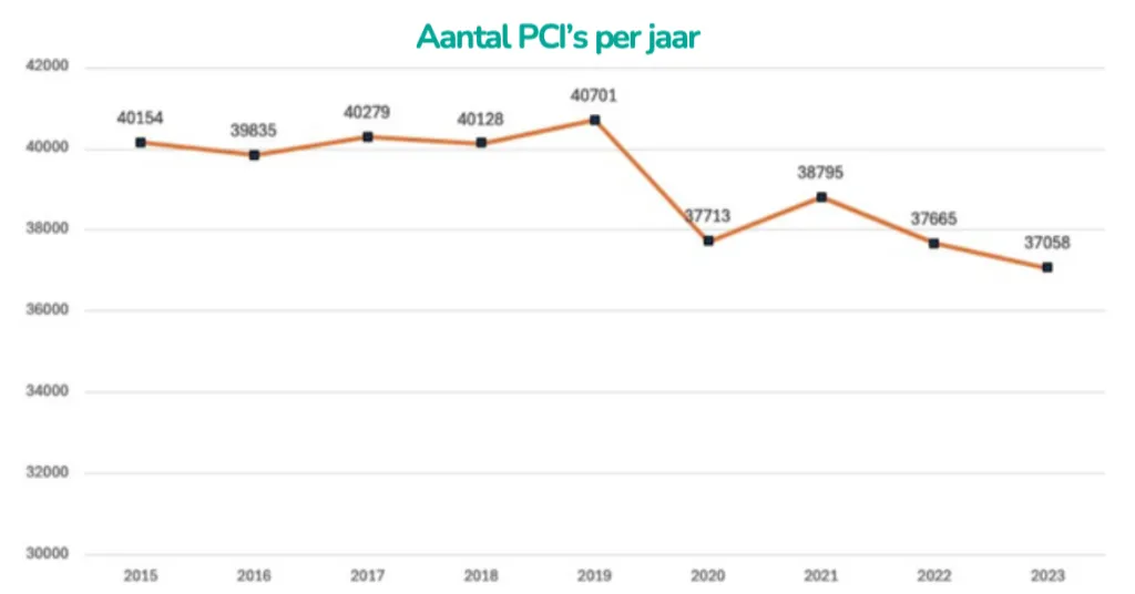 grafiek stents markt NL