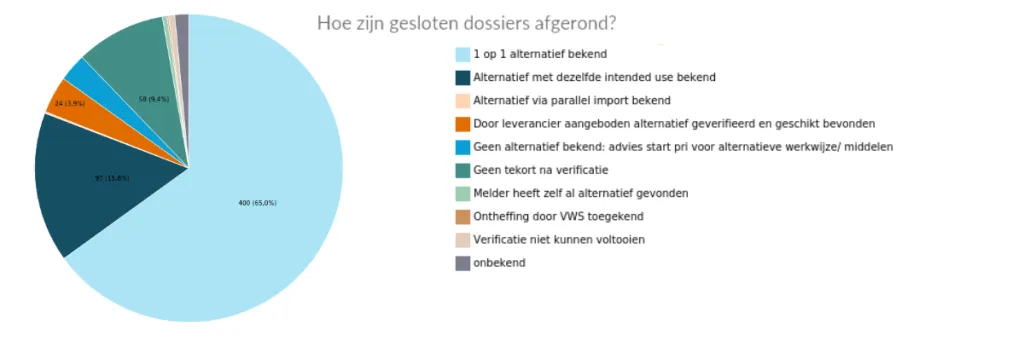 hoe-zijn-gesloten-dossiers-afgerond