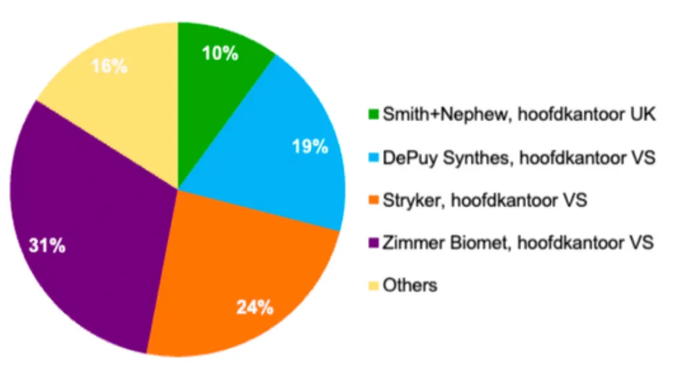 marktaandelen knie-heupimplantaten