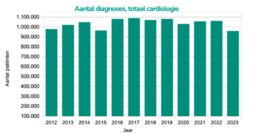 nederlandse-markt-cardiologie