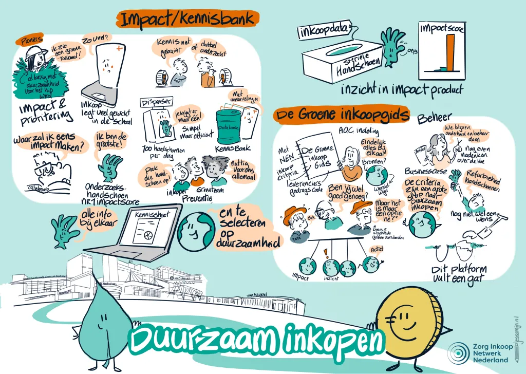 Projecten Duurzaamheid tekening