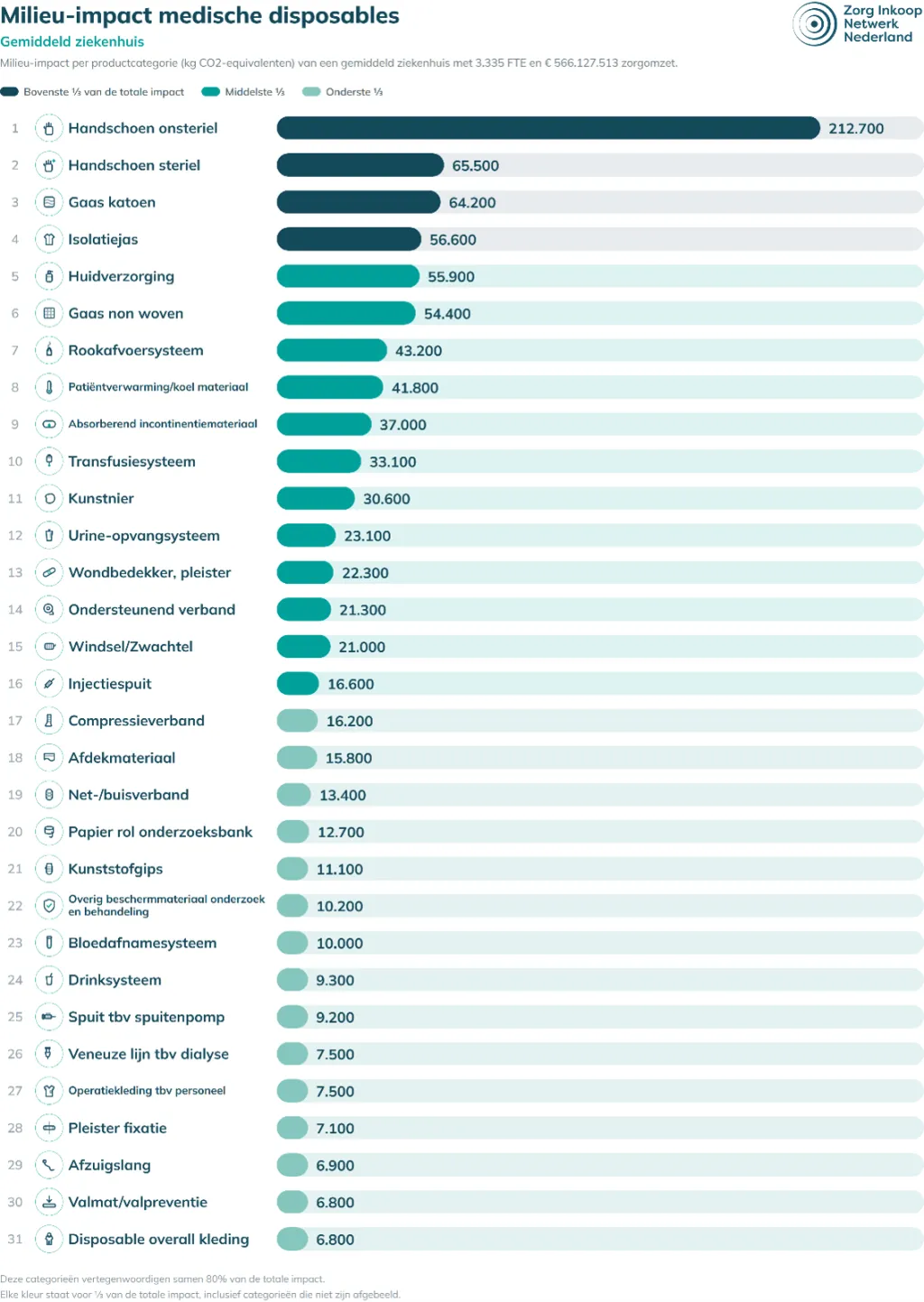Gemiddelde milieu-impact per productcategorie cure