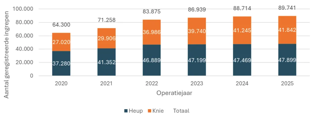 heup en knieprothesen grafiek