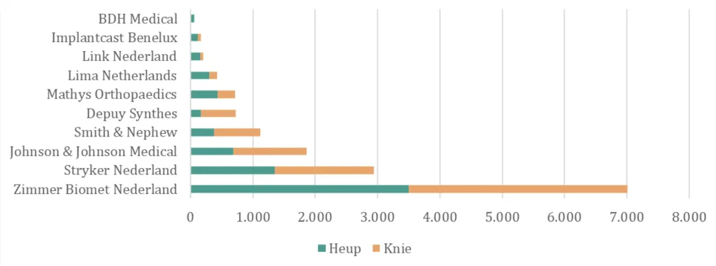 Leveranciers implantaten ZINN database